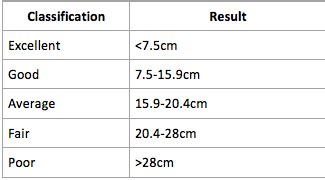 normative data for ruler drop test